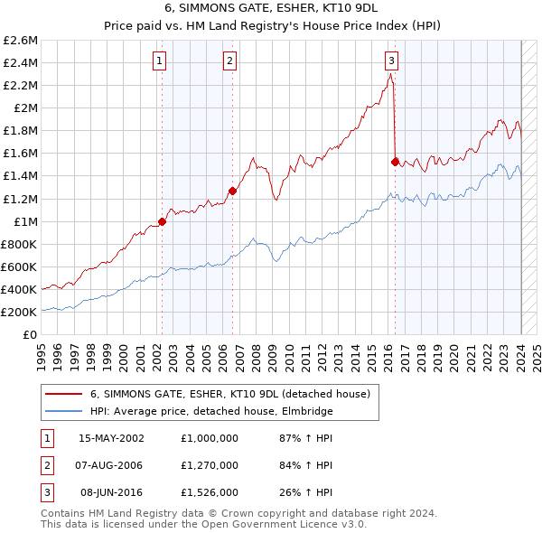 6, SIMMONS GATE, ESHER, KT10 9DL: Price paid vs HM Land Registry's House Price Index