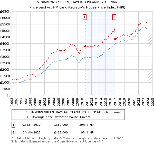 6, SIMMONS GREEN, HAYLING ISLAND, PO11 9PP: Price paid vs HM Land Registry's House Price Index