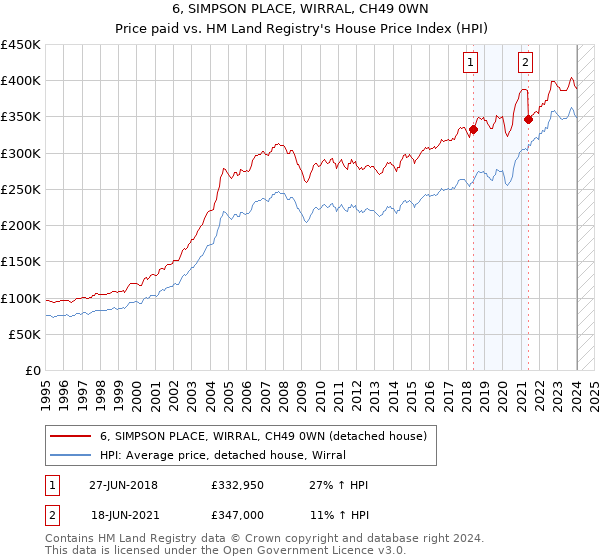 6, SIMPSON PLACE, WIRRAL, CH49 0WN: Price paid vs HM Land Registry's House Price Index