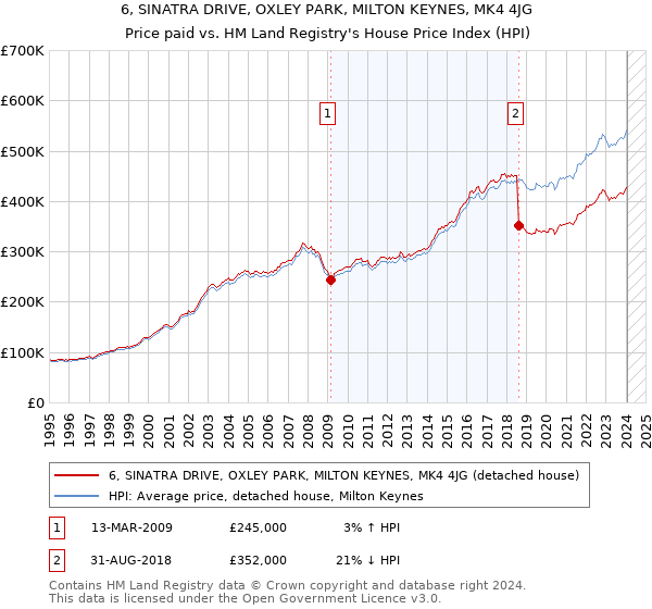 6, SINATRA DRIVE, OXLEY PARK, MILTON KEYNES, MK4 4JG: Price paid vs HM Land Registry's House Price Index