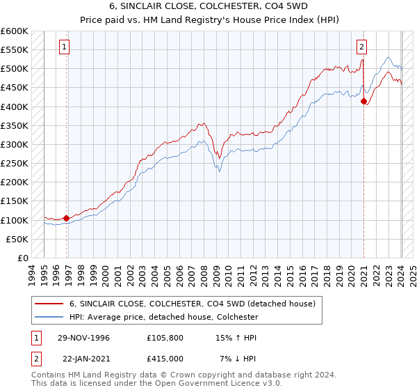 6, SINCLAIR CLOSE, COLCHESTER, CO4 5WD: Price paid vs HM Land Registry's House Price Index