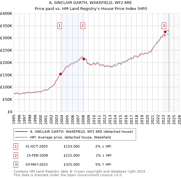 6, SINCLAIR GARTH, WAKEFIELD, WF2 6RE: Price paid vs HM Land Registry's House Price Index