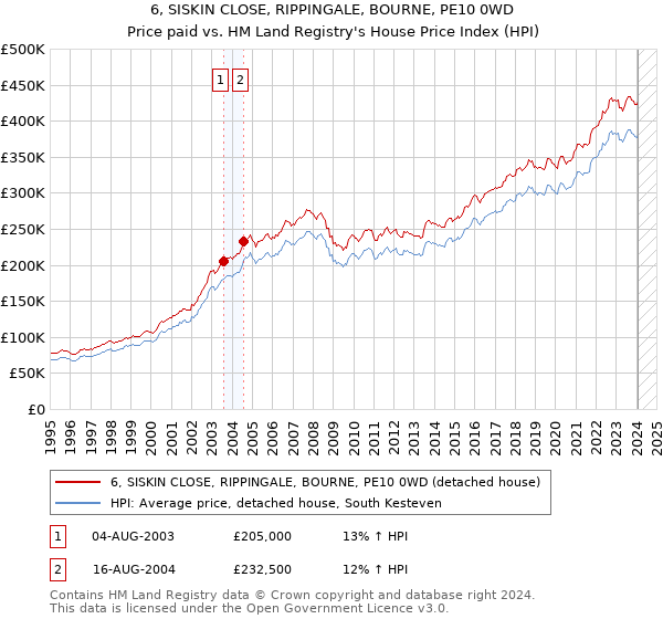 6, SISKIN CLOSE, RIPPINGALE, BOURNE, PE10 0WD: Price paid vs HM Land Registry's House Price Index