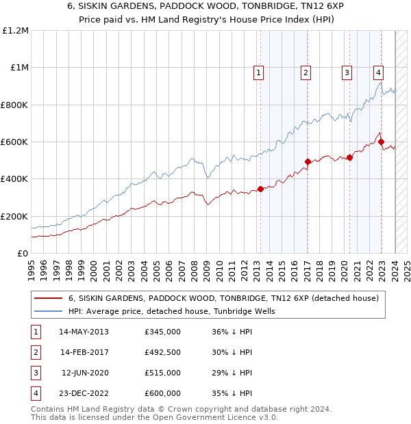 6, SISKIN GARDENS, PADDOCK WOOD, TONBRIDGE, TN12 6XP: Price paid vs HM Land Registry's House Price Index