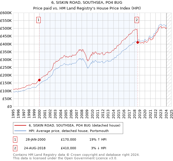 6, SISKIN ROAD, SOUTHSEA, PO4 8UG: Price paid vs HM Land Registry's House Price Index