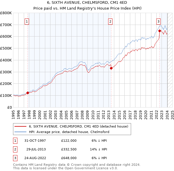 6, SIXTH AVENUE, CHELMSFORD, CM1 4ED: Price paid vs HM Land Registry's House Price Index