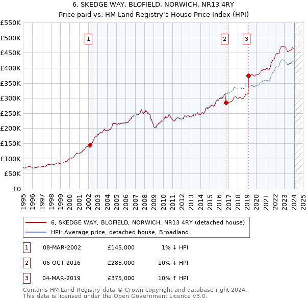 6, SKEDGE WAY, BLOFIELD, NORWICH, NR13 4RY: Price paid vs HM Land Registry's House Price Index