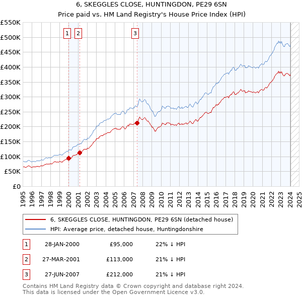 6, SKEGGLES CLOSE, HUNTINGDON, PE29 6SN: Price paid vs HM Land Registry's House Price Index