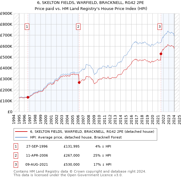 6, SKELTON FIELDS, WARFIELD, BRACKNELL, RG42 2PE: Price paid vs HM Land Registry's House Price Index