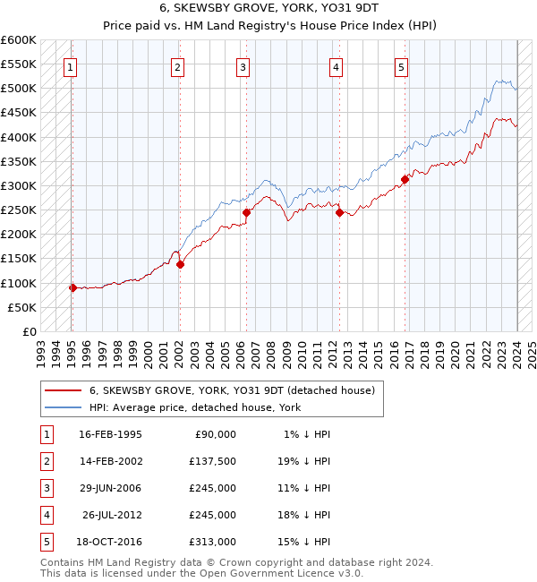 6, SKEWSBY GROVE, YORK, YO31 9DT: Price paid vs HM Land Registry's House Price Index