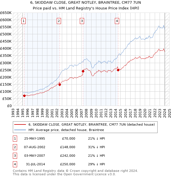 6, SKIDDAW CLOSE, GREAT NOTLEY, BRAINTREE, CM77 7UN: Price paid vs HM Land Registry's House Price Index