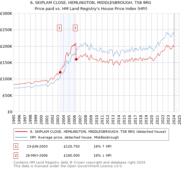 6, SKIPLAM CLOSE, HEMLINGTON, MIDDLESBROUGH, TS8 9RG: Price paid vs HM Land Registry's House Price Index
