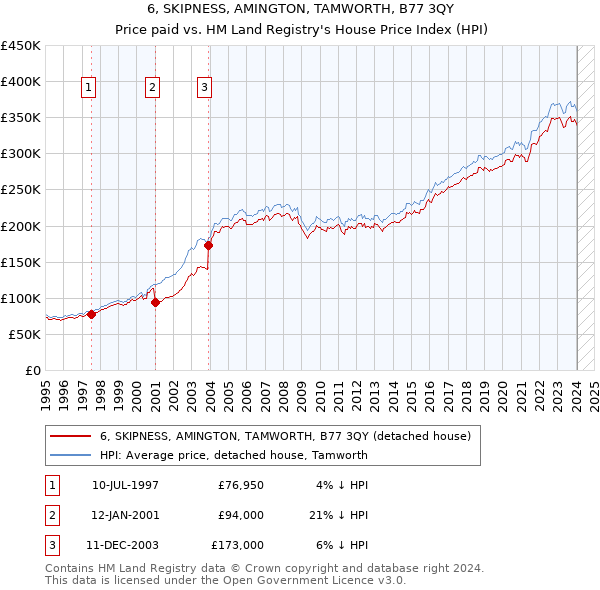 6, SKIPNESS, AMINGTON, TAMWORTH, B77 3QY: Price paid vs HM Land Registry's House Price Index