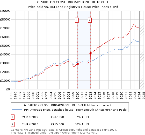 6, SKIPTON CLOSE, BROADSTONE, BH18 8HH: Price paid vs HM Land Registry's House Price Index