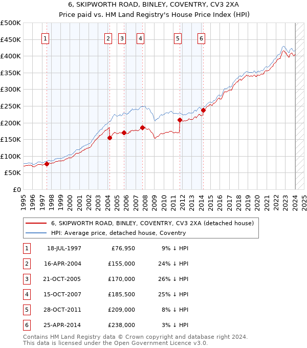 6, SKIPWORTH ROAD, BINLEY, COVENTRY, CV3 2XA: Price paid vs HM Land Registry's House Price Index