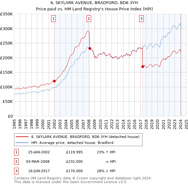 6, SKYLARK AVENUE, BRADFORD, BD6 3YH: Price paid vs HM Land Registry's House Price Index