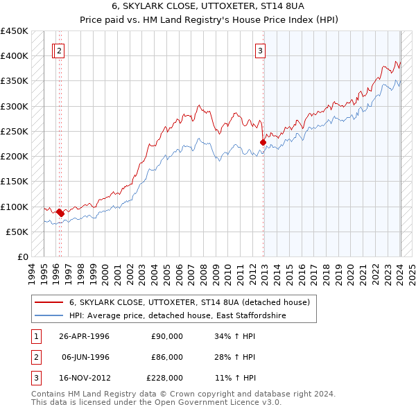 6, SKYLARK CLOSE, UTTOXETER, ST14 8UA: Price paid vs HM Land Registry's House Price Index