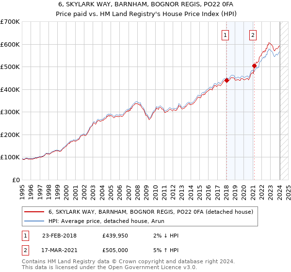 6, SKYLARK WAY, BARNHAM, BOGNOR REGIS, PO22 0FA: Price paid vs HM Land Registry's House Price Index