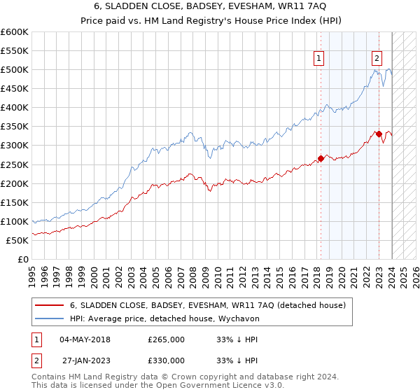 6, SLADDEN CLOSE, BADSEY, EVESHAM, WR11 7AQ: Price paid vs HM Land Registry's House Price Index