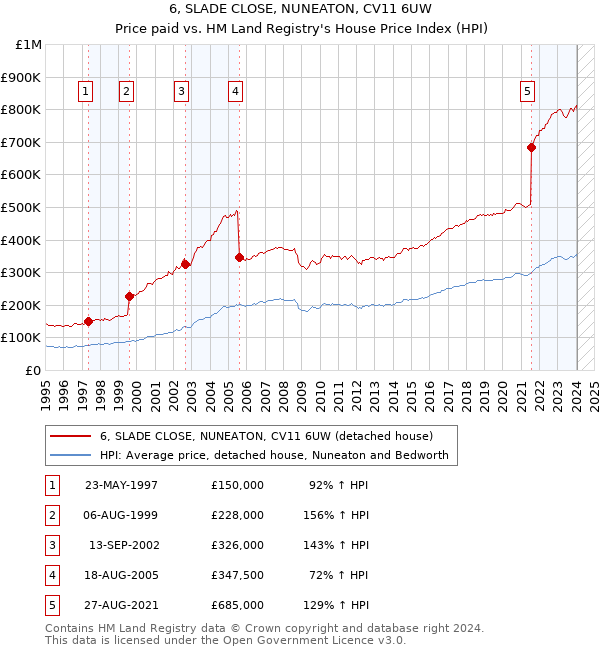 6, SLADE CLOSE, NUNEATON, CV11 6UW: Price paid vs HM Land Registry's House Price Index