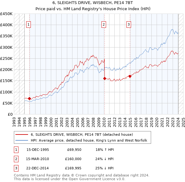 6, SLEIGHTS DRIVE, WISBECH, PE14 7BT: Price paid vs HM Land Registry's House Price Index