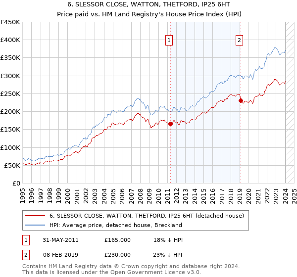 6, SLESSOR CLOSE, WATTON, THETFORD, IP25 6HT: Price paid vs HM Land Registry's House Price Index