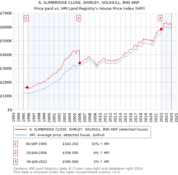 6, SLIMBRIDGE CLOSE, SHIRLEY, SOLIHULL, B90 4WF: Price paid vs HM Land Registry's House Price Index