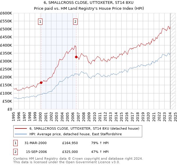 6, SMALLCROSS CLOSE, UTTOXETER, ST14 8XU: Price paid vs HM Land Registry's House Price Index