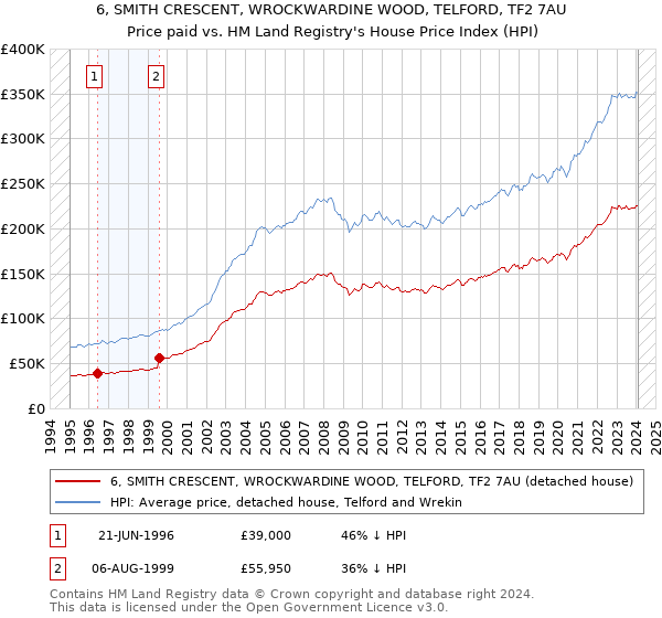 6, SMITH CRESCENT, WROCKWARDINE WOOD, TELFORD, TF2 7AU: Price paid vs HM Land Registry's House Price Index