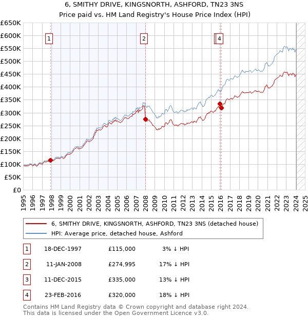 6, SMITHY DRIVE, KINGSNORTH, ASHFORD, TN23 3NS: Price paid vs HM Land Registry's House Price Index