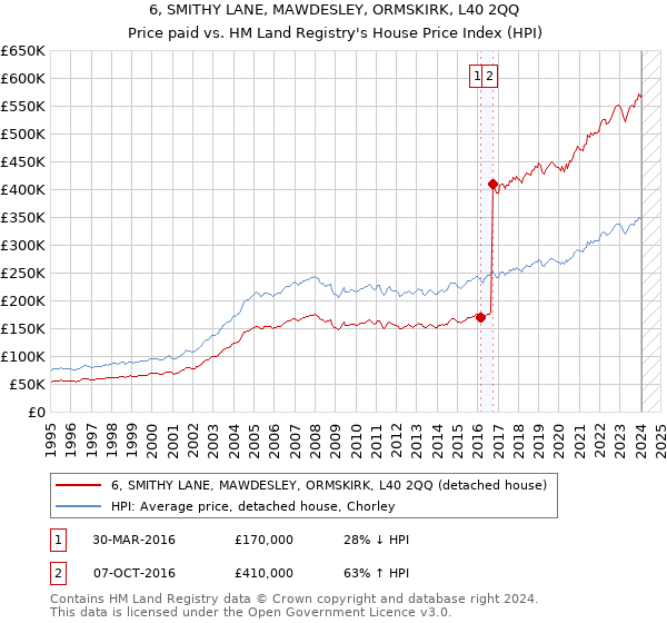 6, SMITHY LANE, MAWDESLEY, ORMSKIRK, L40 2QQ: Price paid vs HM Land Registry's House Price Index