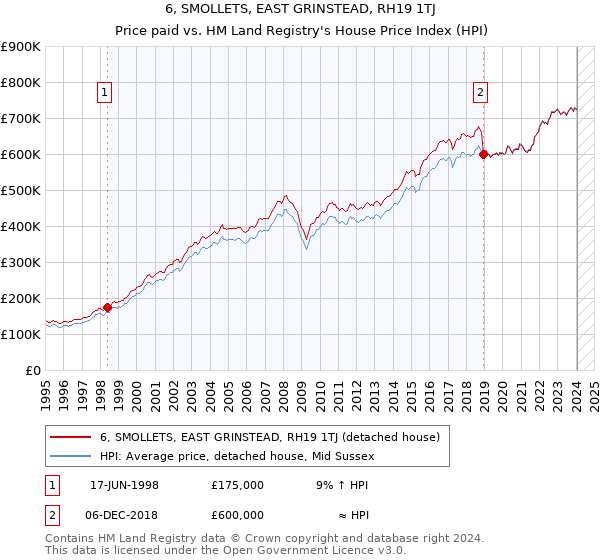 6, SMOLLETS, EAST GRINSTEAD, RH19 1TJ: Price paid vs HM Land Registry's House Price Index