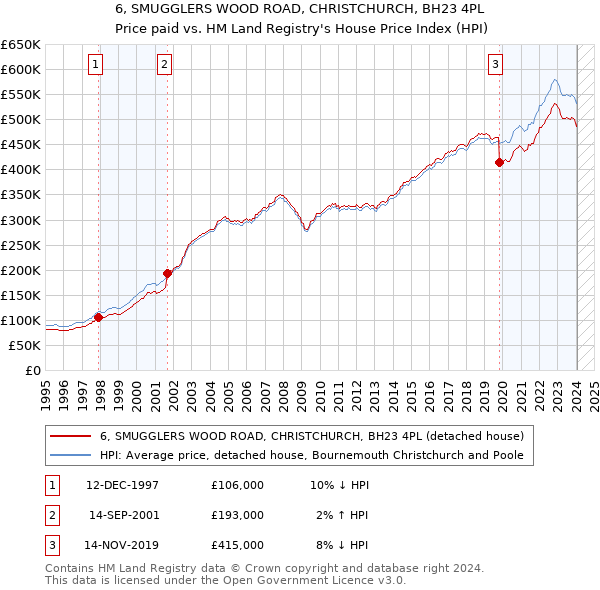 6, SMUGGLERS WOOD ROAD, CHRISTCHURCH, BH23 4PL: Price paid vs HM Land Registry's House Price Index