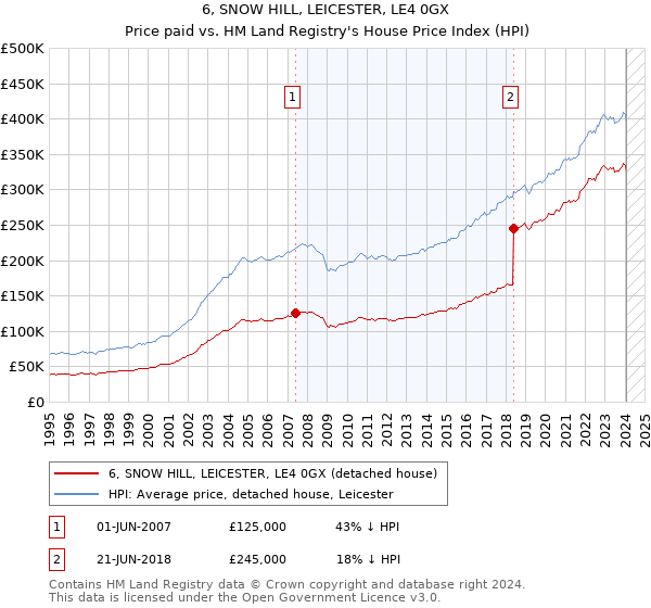 6, SNOW HILL, LEICESTER, LE4 0GX: Price paid vs HM Land Registry's House Price Index