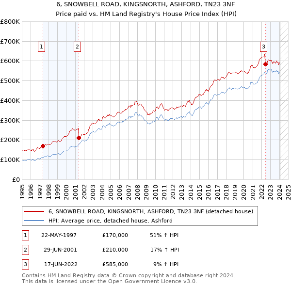 6, SNOWBELL ROAD, KINGSNORTH, ASHFORD, TN23 3NF: Price paid vs HM Land Registry's House Price Index