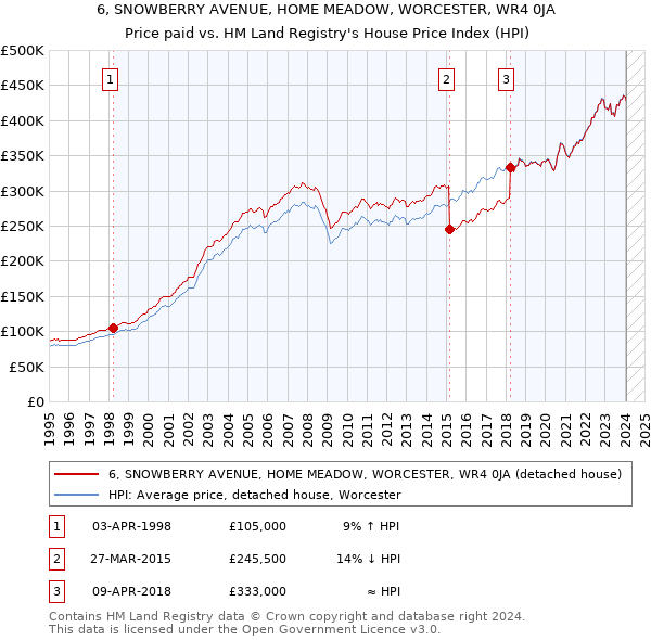 6, SNOWBERRY AVENUE, HOME MEADOW, WORCESTER, WR4 0JA: Price paid vs HM Land Registry's House Price Index