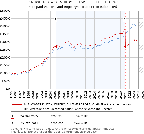 6, SNOWBERRY WAY, WHITBY, ELLESMERE PORT, CH66 2UA: Price paid vs HM Land Registry's House Price Index