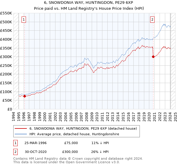 6, SNOWDONIA WAY, HUNTINGDON, PE29 6XP: Price paid vs HM Land Registry's House Price Index