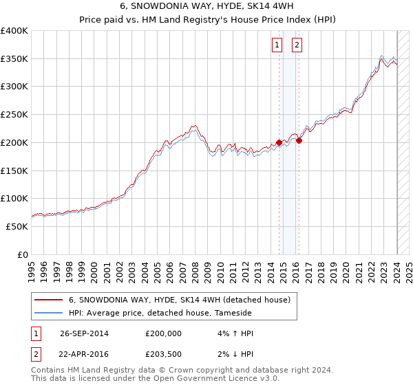 6, SNOWDONIA WAY, HYDE, SK14 4WH: Price paid vs HM Land Registry's House Price Index
