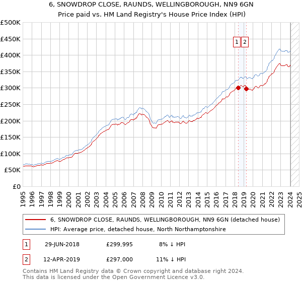 6, SNOWDROP CLOSE, RAUNDS, WELLINGBOROUGH, NN9 6GN: Price paid vs HM Land Registry's House Price Index