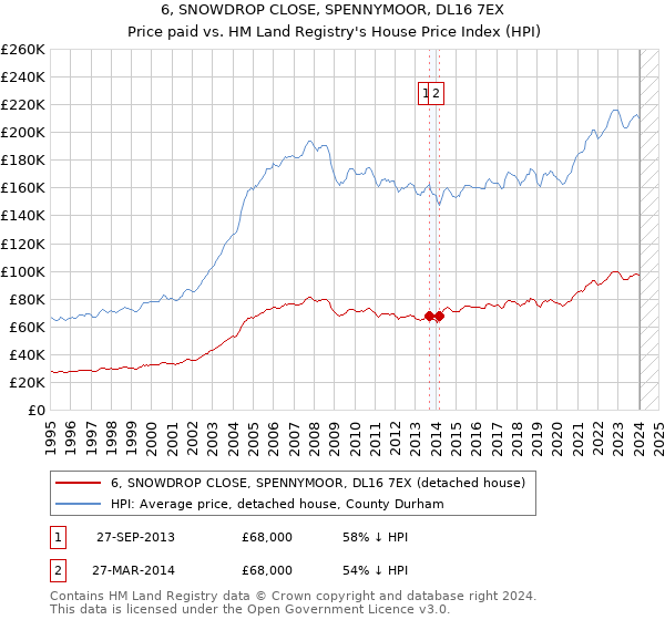 6, SNOWDROP CLOSE, SPENNYMOOR, DL16 7EX: Price paid vs HM Land Registry's House Price Index