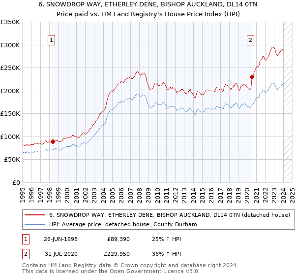 6, SNOWDROP WAY, ETHERLEY DENE, BISHOP AUCKLAND, DL14 0TN: Price paid vs HM Land Registry's House Price Index