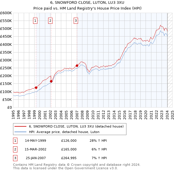 6, SNOWFORD CLOSE, LUTON, LU3 3XU: Price paid vs HM Land Registry's House Price Index