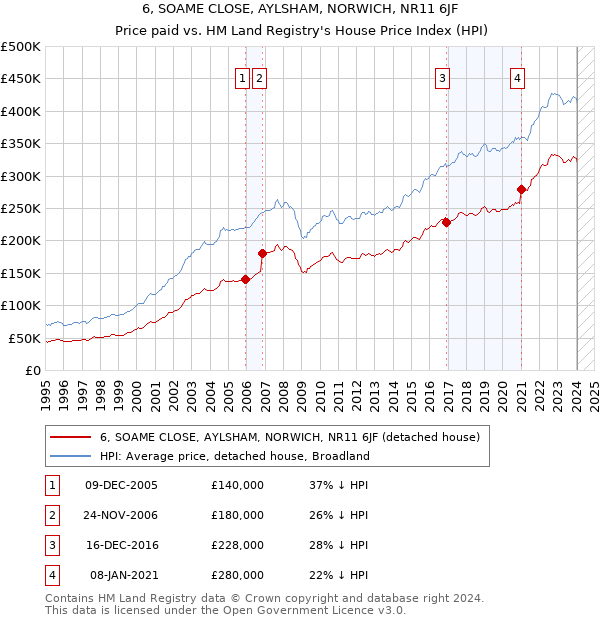 6, SOAME CLOSE, AYLSHAM, NORWICH, NR11 6JF: Price paid vs HM Land Registry's House Price Index