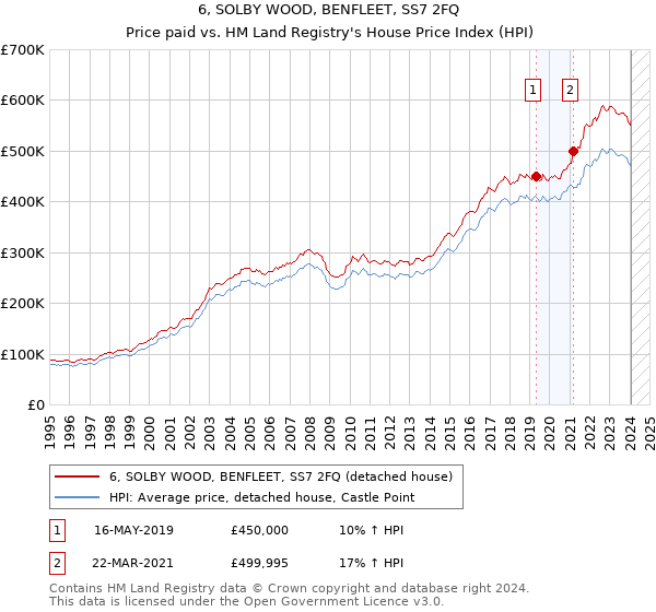 6, SOLBY WOOD, BENFLEET, SS7 2FQ: Price paid vs HM Land Registry's House Price Index