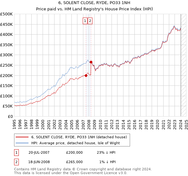 6, SOLENT CLOSE, RYDE, PO33 1NH: Price paid vs HM Land Registry's House Price Index