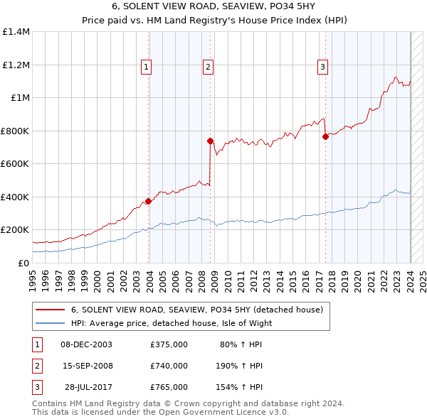 6, SOLENT VIEW ROAD, SEAVIEW, PO34 5HY: Price paid vs HM Land Registry's House Price Index