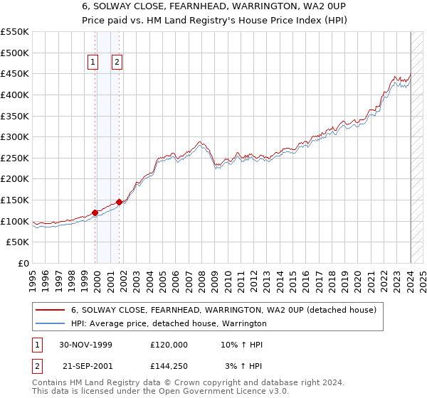 6, SOLWAY CLOSE, FEARNHEAD, WARRINGTON, WA2 0UP: Price paid vs HM Land Registry's House Price Index