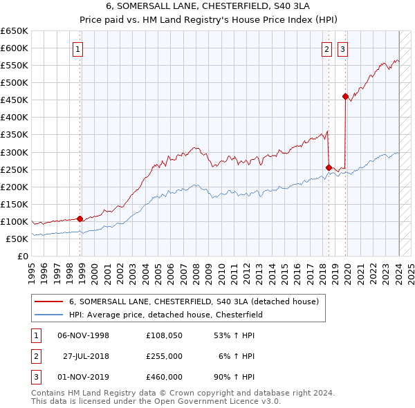 6, SOMERSALL LANE, CHESTERFIELD, S40 3LA: Price paid vs HM Land Registry's House Price Index