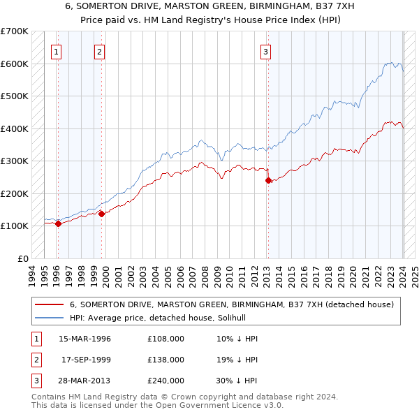 6, SOMERTON DRIVE, MARSTON GREEN, BIRMINGHAM, B37 7XH: Price paid vs HM Land Registry's House Price Index